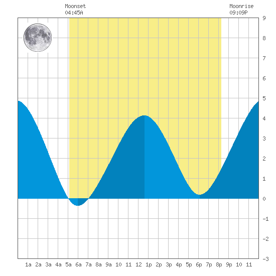 Stage Harbor tide chart for Monday, July 3, 2023