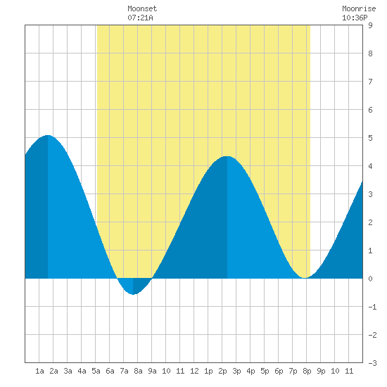 Stage Harbor tide chart for Wednesday, July 5, 2023