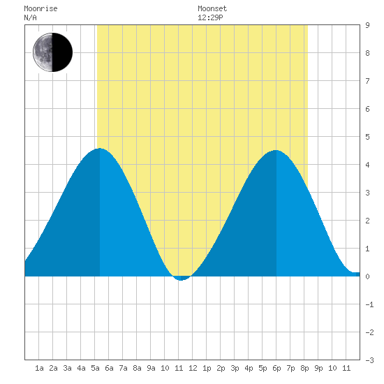Stage Harbor tide chart for Sunday, July 9, 2023