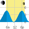 Stage Harbor tide chart for Sunday, July 9, 2023