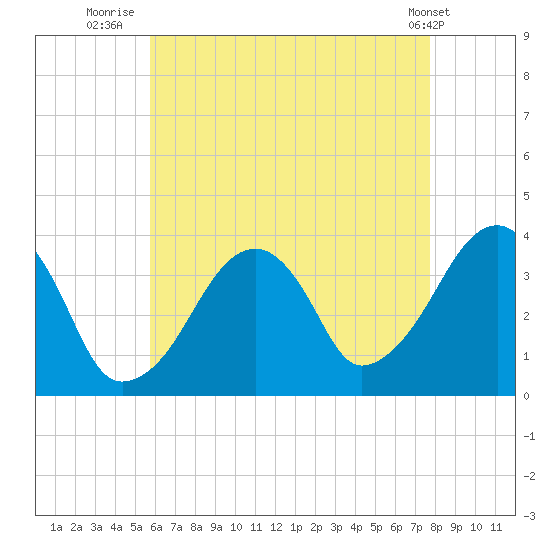 Stage Harbor tide chart for Sunday, August 13, 2023