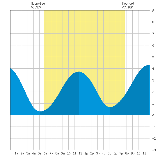 Stage Harbor tide chart for Monday, August 14, 2023