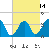 Stage Harbor tide chart for Monday, August 14, 2023