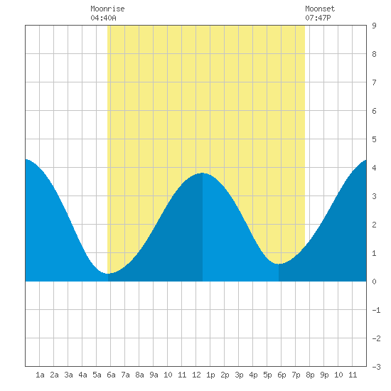 Stage Harbor tide chart for Tuesday, August 15, 2023