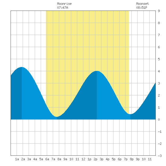 Stage Harbor tide chart for Friday, August 18, 2023