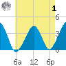 Stage Harbor tide chart for Tuesday, August 1, 2023