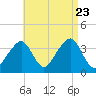 Stage Harbor tide chart for Wednesday, August 23, 2023