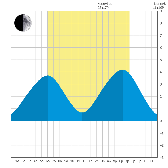 Stage Harbor tide chart for Thursday, August 24, 2023