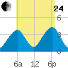 Stage Harbor tide chart for Thursday, August 24, 2023