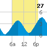 Stage Harbor tide chart for Sunday, August 27, 2023