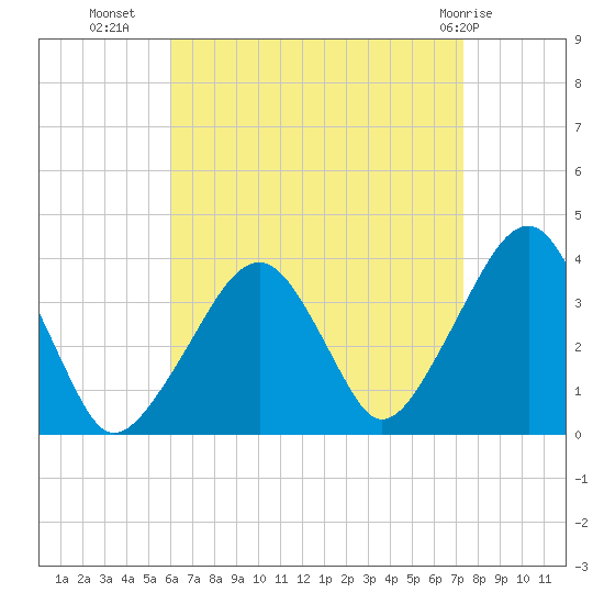 Stage Harbor tide chart for Monday, August 28, 2023
