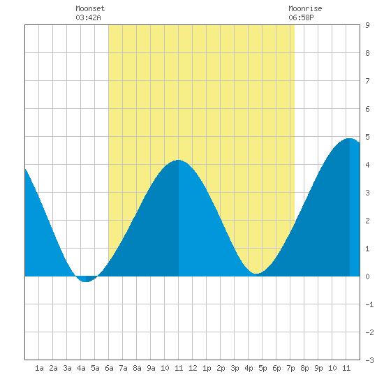 Stage Harbor tide chart for Tuesday, August 29, 2023
