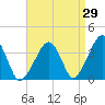 Stage Harbor tide chart for Tuesday, August 29, 2023