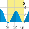 Stage Harbor tide chart for Wednesday, August 2, 2023