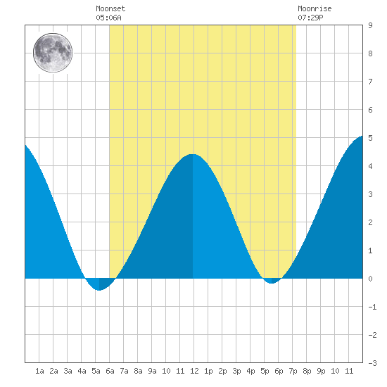 Stage Harbor tide chart for Wednesday, August 30, 2023