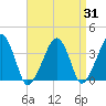 Stage Harbor tide chart for Thursday, August 31, 2023