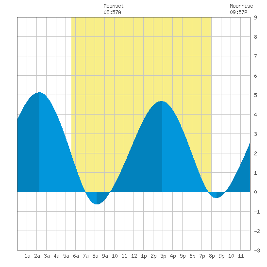 Stage Harbor tide chart for Friday, August 4, 2023