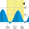 Stage Harbor tide chart for Friday, August 4, 2023