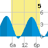 Stage Harbor tide chart for Saturday, August 5, 2023