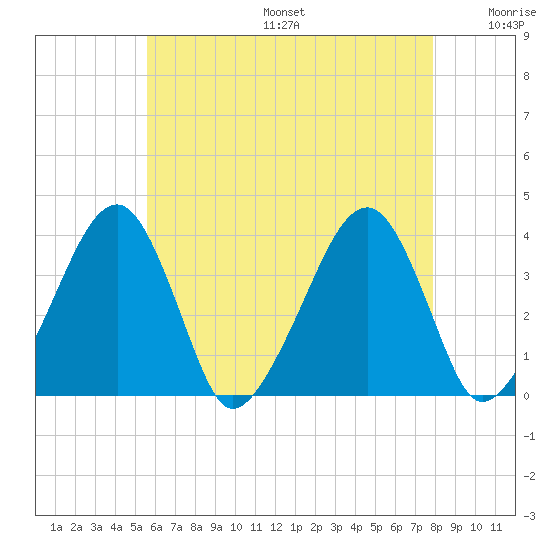 Stage Harbor tide chart for Sunday, August 6, 2023