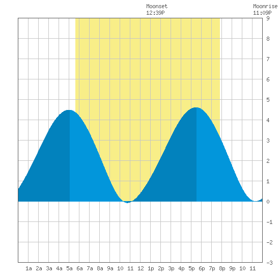 Stage Harbor tide chart for Monday, August 7, 2023