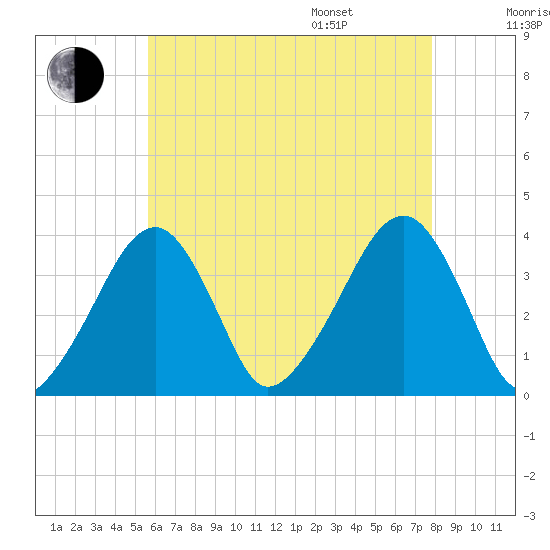 Stage Harbor tide chart for Tuesday, August 8, 2023