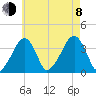 Stage Harbor tide chart for Tuesday, August 8, 2023