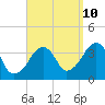 Stage Harbor tide chart for Sunday, September 10, 2023