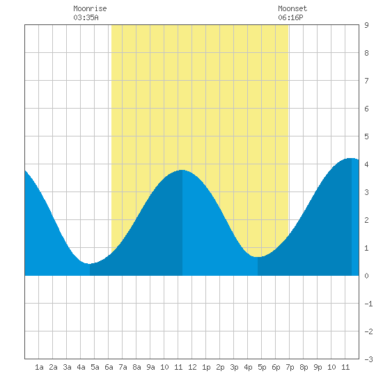 Stage Harbor tide chart for Tuesday, September 12, 2023