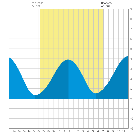 Stage Harbor tide chart for Wednesday, September 13, 2023