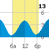 Stage Harbor tide chart for Wednesday, September 13, 2023