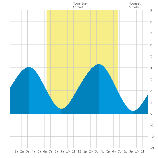 Stage Harbor tide chart for Tuesday, September 19, 2023
