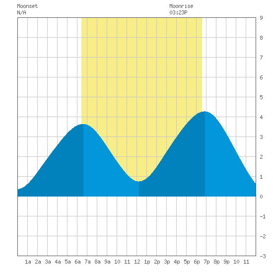Stage Harbor tide chart for Saturday, September 23, 2023