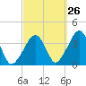 Stage Harbor tide chart for Tuesday, September 26, 2023