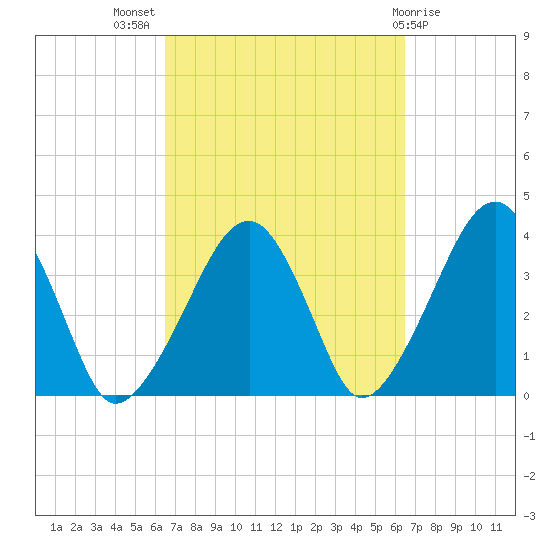 Stage Harbor tide chart for Wednesday, September 27, 2023