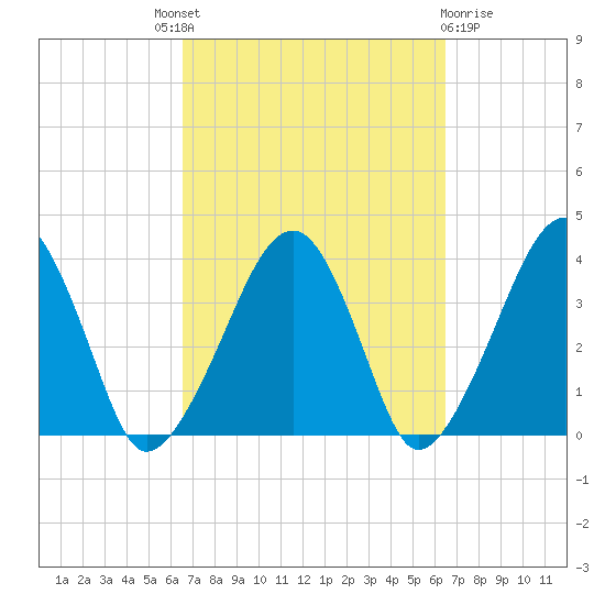 Stage Harbor tide chart for Thursday, September 28, 2023