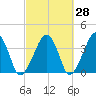 Stage Harbor tide chart for Thursday, September 28, 2023