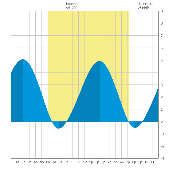 Stage Harbor tide chart for Saturday, September 2, 2023