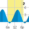 Stage Harbor tide chart for Saturday, September 2, 2023