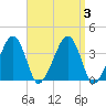 Stage Harbor tide chart for Sunday, September 3, 2023