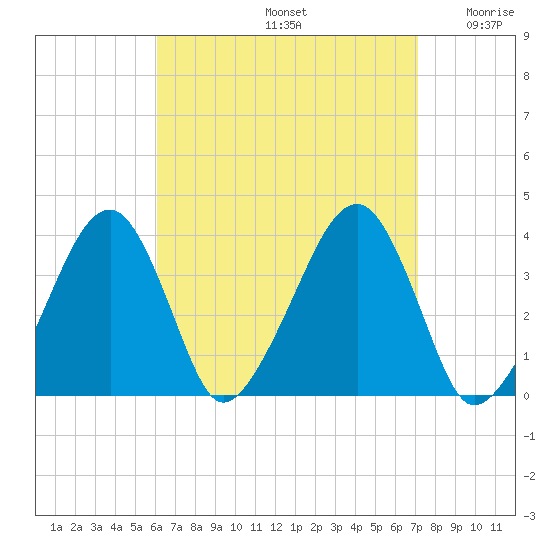 Stage Harbor tide chart for Monday, September 4, 2023