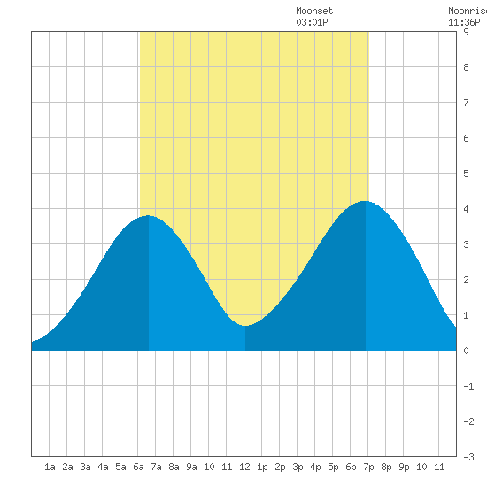Stage Harbor tide chart for Thursday, September 7, 2023