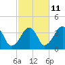 Stage Harbor tide chart for Wednesday, October 11, 2023