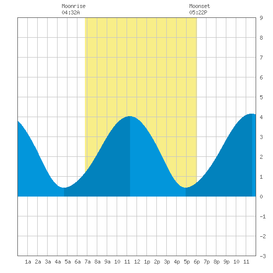 Stage Harbor tide chart for Thursday, October 12, 2023