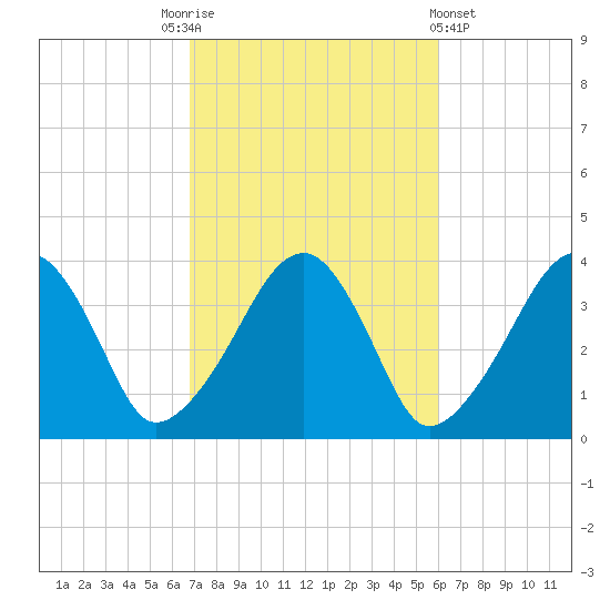 Stage Harbor tide chart for Friday, October 13, 2023