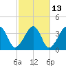 Stage Harbor tide chart for Friday, October 13, 2023