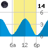 Stage Harbor tide chart for Saturday, October 14, 2023