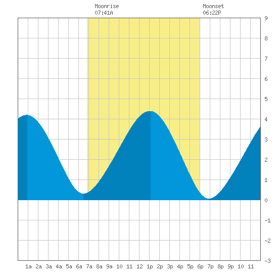 Stage Harbor tide chart for Sunday, October 15, 2023