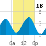 Stage Harbor tide chart for Wednesday, October 18, 2023