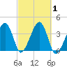 Stage Harbor tide chart for Sunday, October 1, 2023